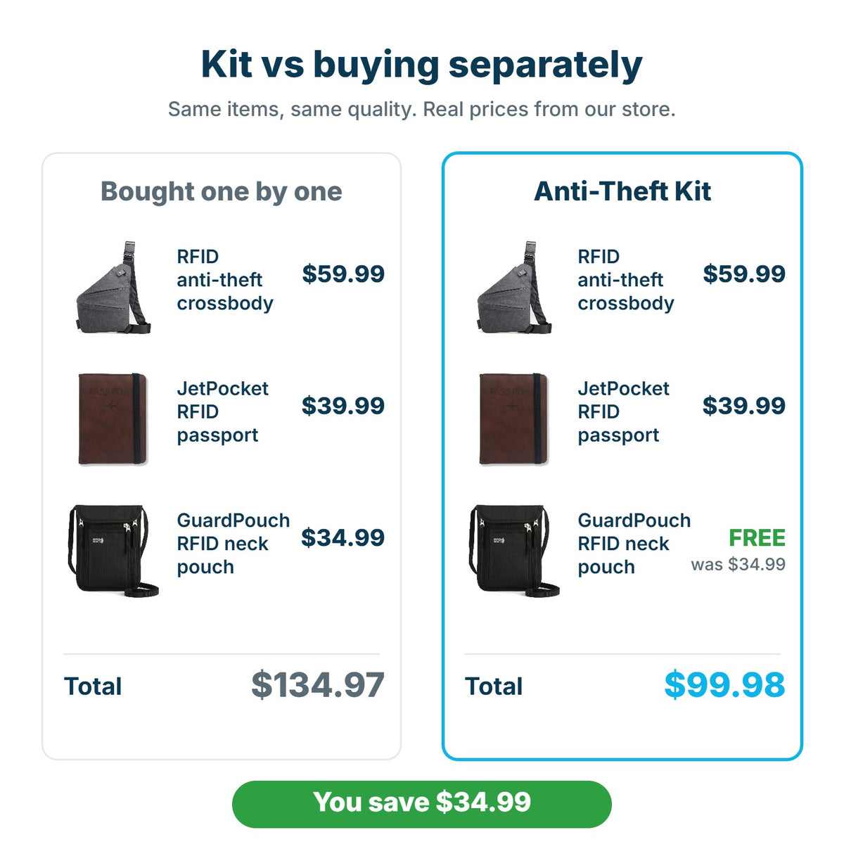 Anti-Theft Essentials Kit $99.98 compared with buying the items separately for $134.97