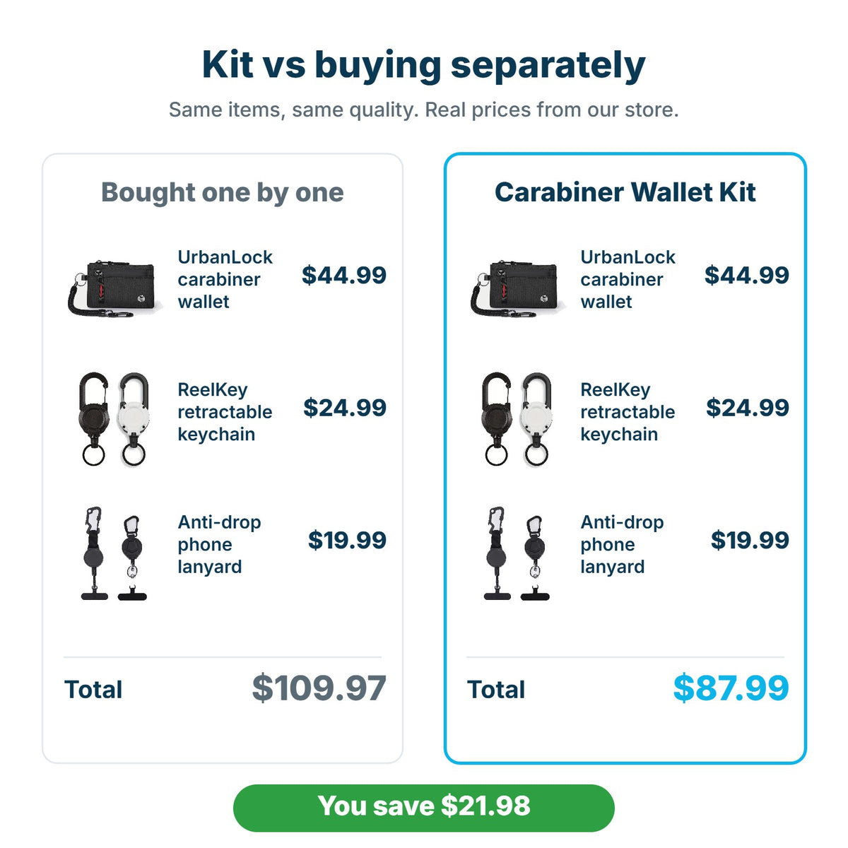 Carabiner Wallet Kit $87.99 compared with buying the items separately for $109.97