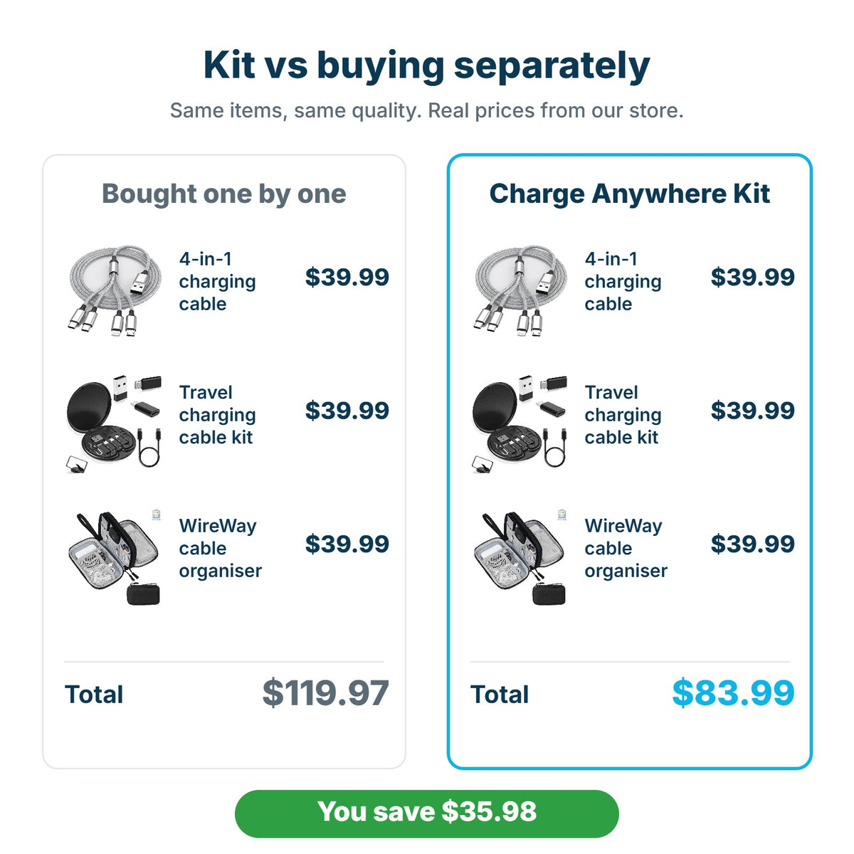 Charge Anywhere Kit $83.99 compared with buying the items separately for $119.97