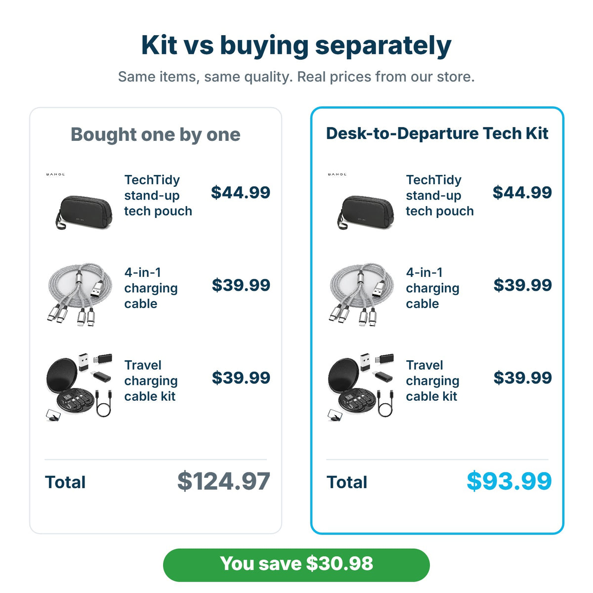 Desk-to-Departure Tech Kit $93.99 compared with buying the items separately for $124.97