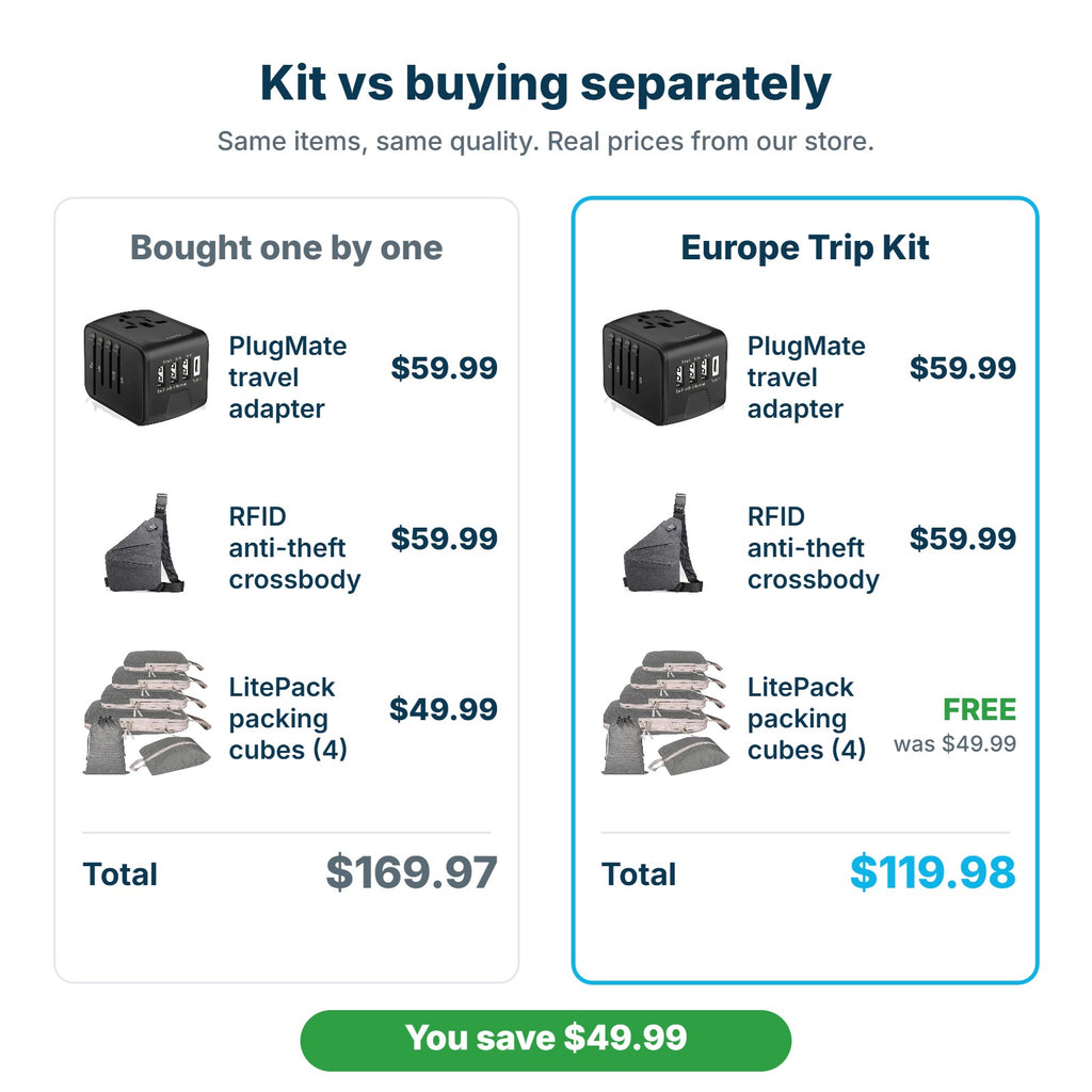 Europe Trip Kit $119.98 compared with buying the three items separately for $169.97