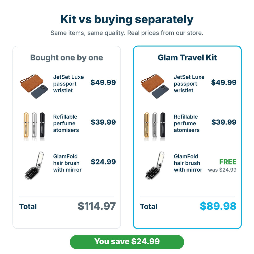 Glam Travel Kit $89.98 compared with buying the items separately for $114.97