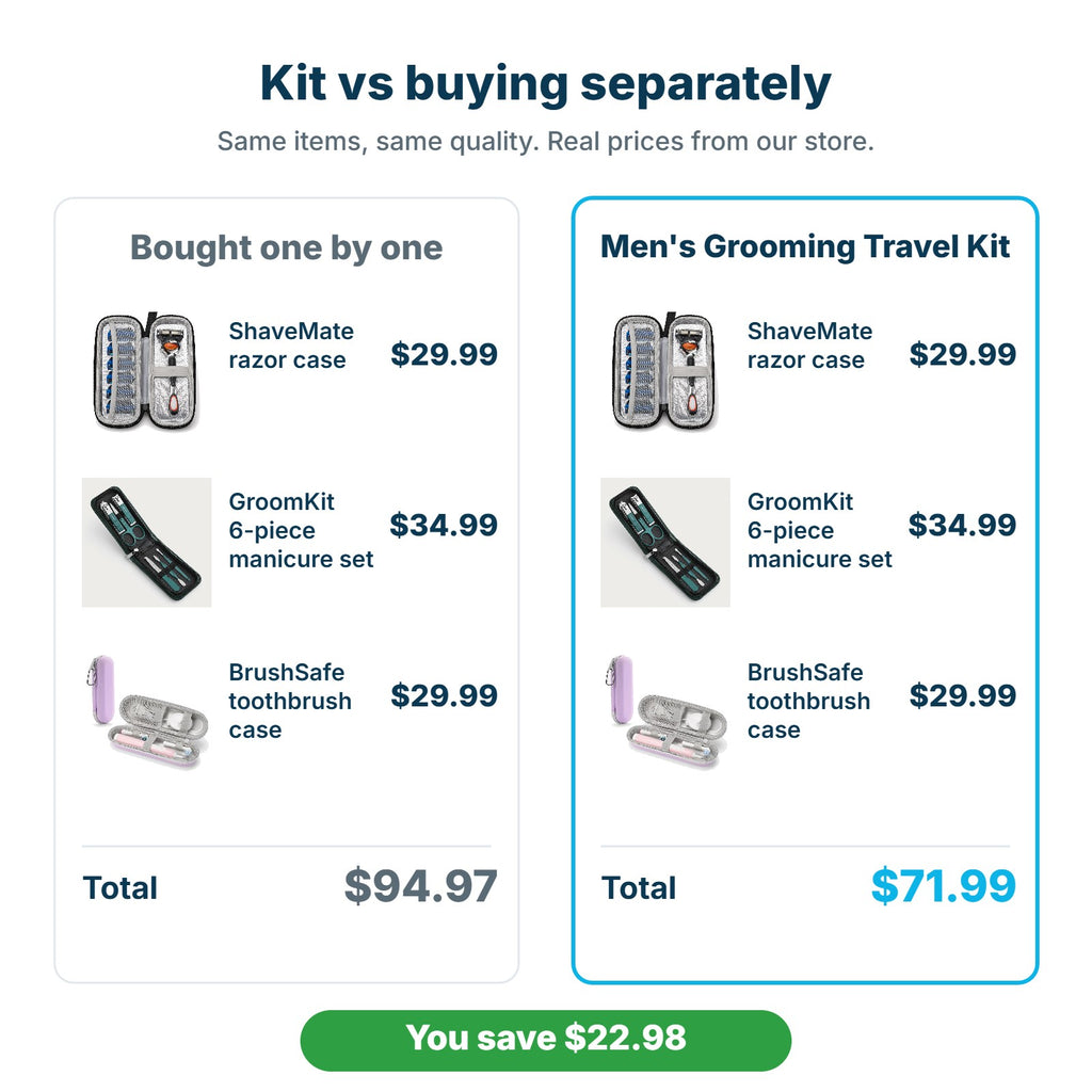 Men's Grooming Travel Kit $71.99 compared with buying the items separately for $94.97
