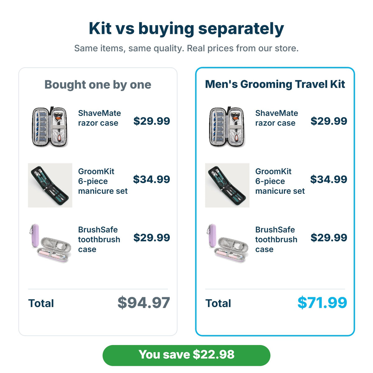 Men's Grooming Travel Kit $71.99 compared with buying the items separately for $94.97