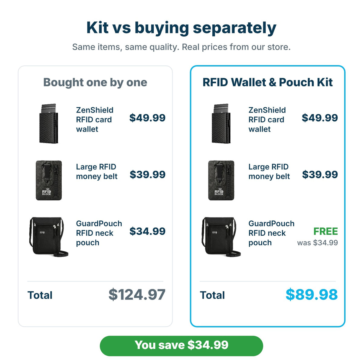 RFID Wallet & Pouch Kit $89.98 compared with buying the items separately for $124.97