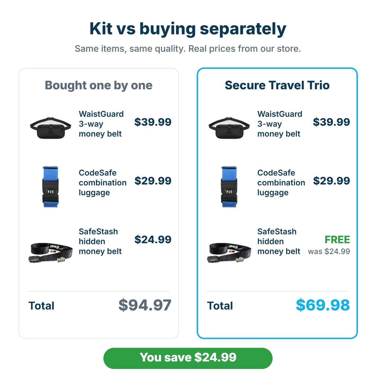 Secure Travel Trio $69.98 compared with buying the items separately for $94.97