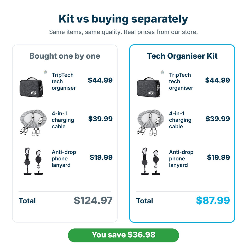 Tech Organiser Kit $87.99 compared with buying the items separately for $124.97