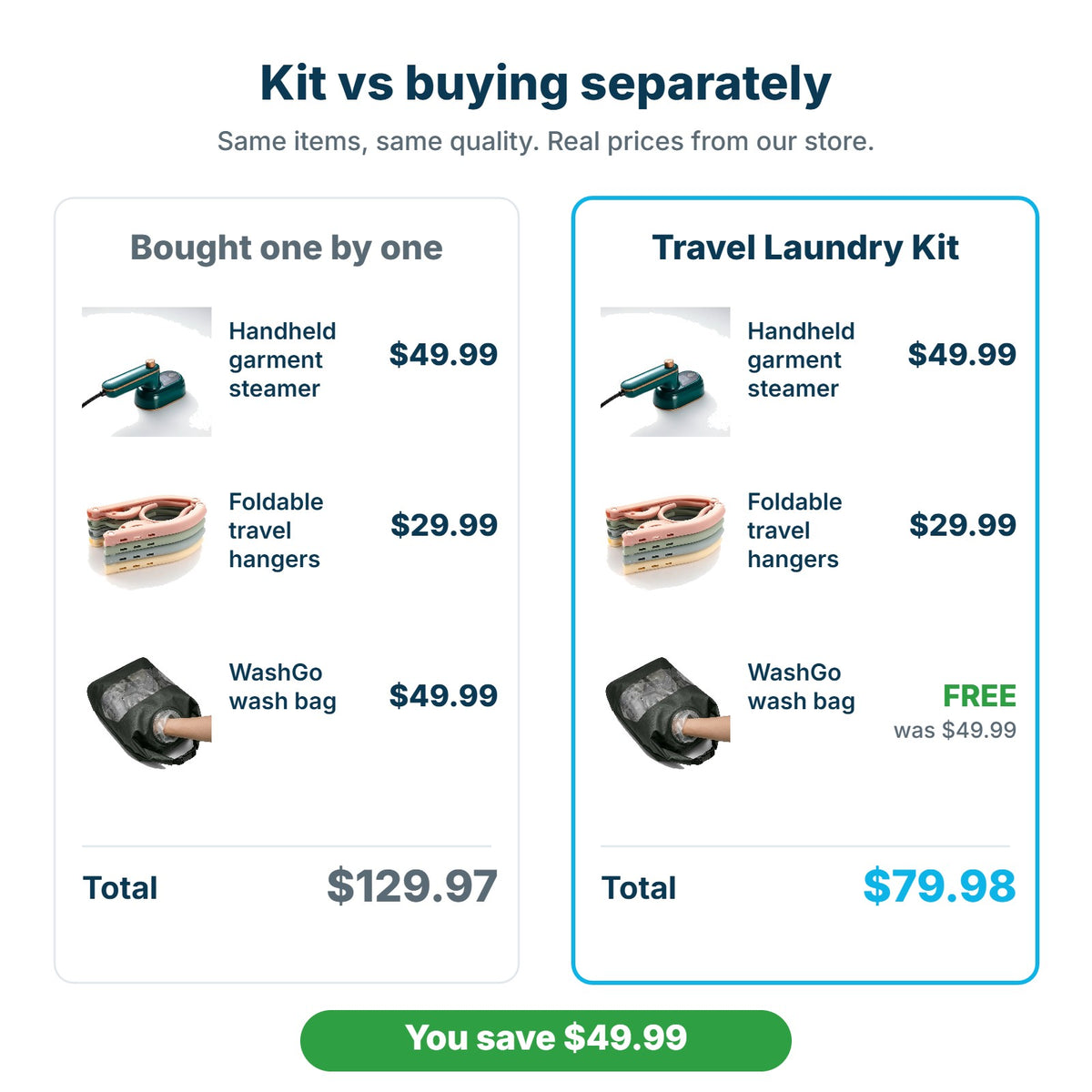 Travel Laundry Kit $79.98 compared with buying the items separately for $129.97