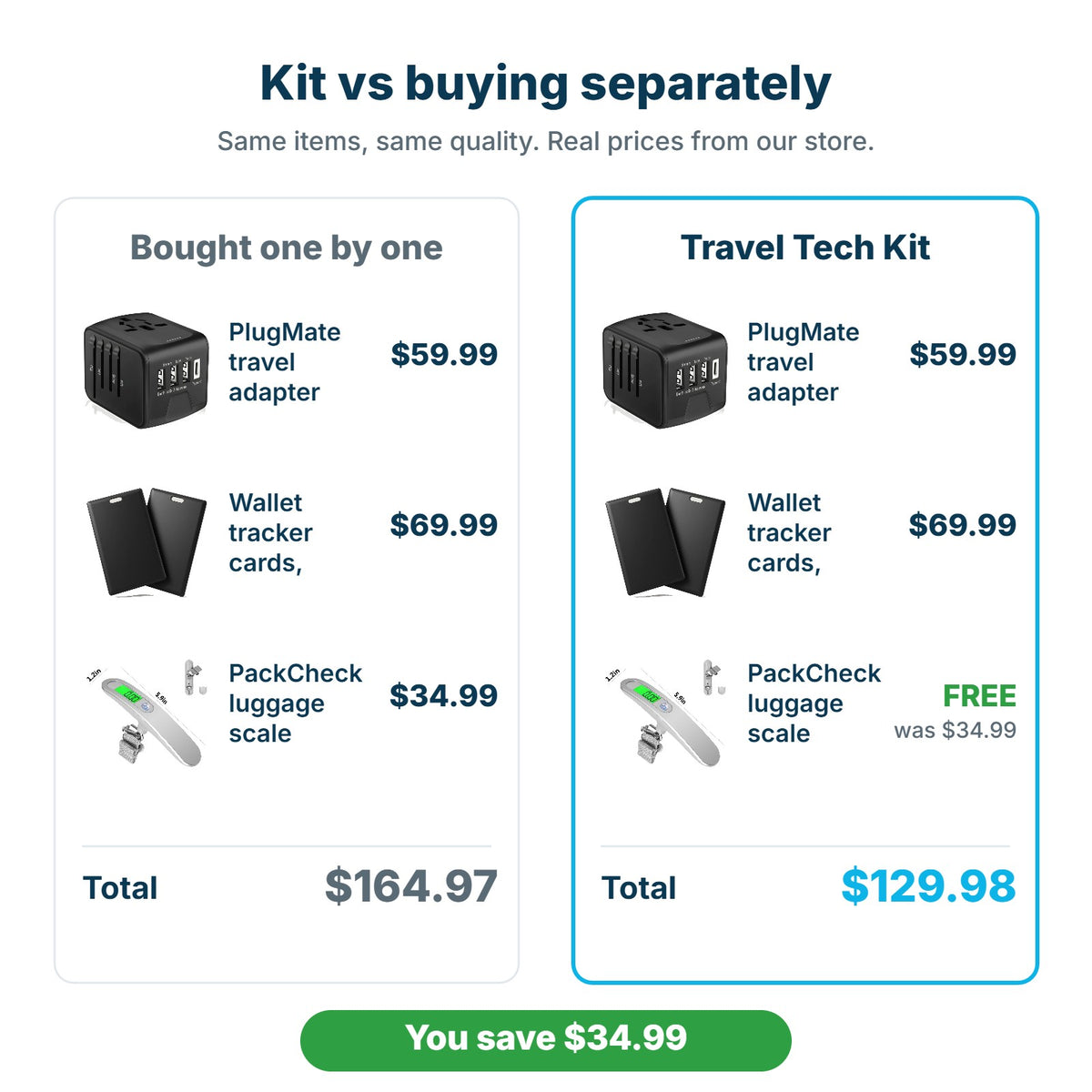 Travel Tech Kit $129.98 compared with buying the items separately for $164.97